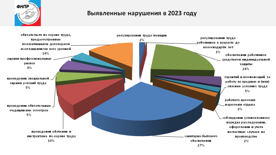 Техинспекторы труда профсоюзов выявили более 34 тыс. нарушений