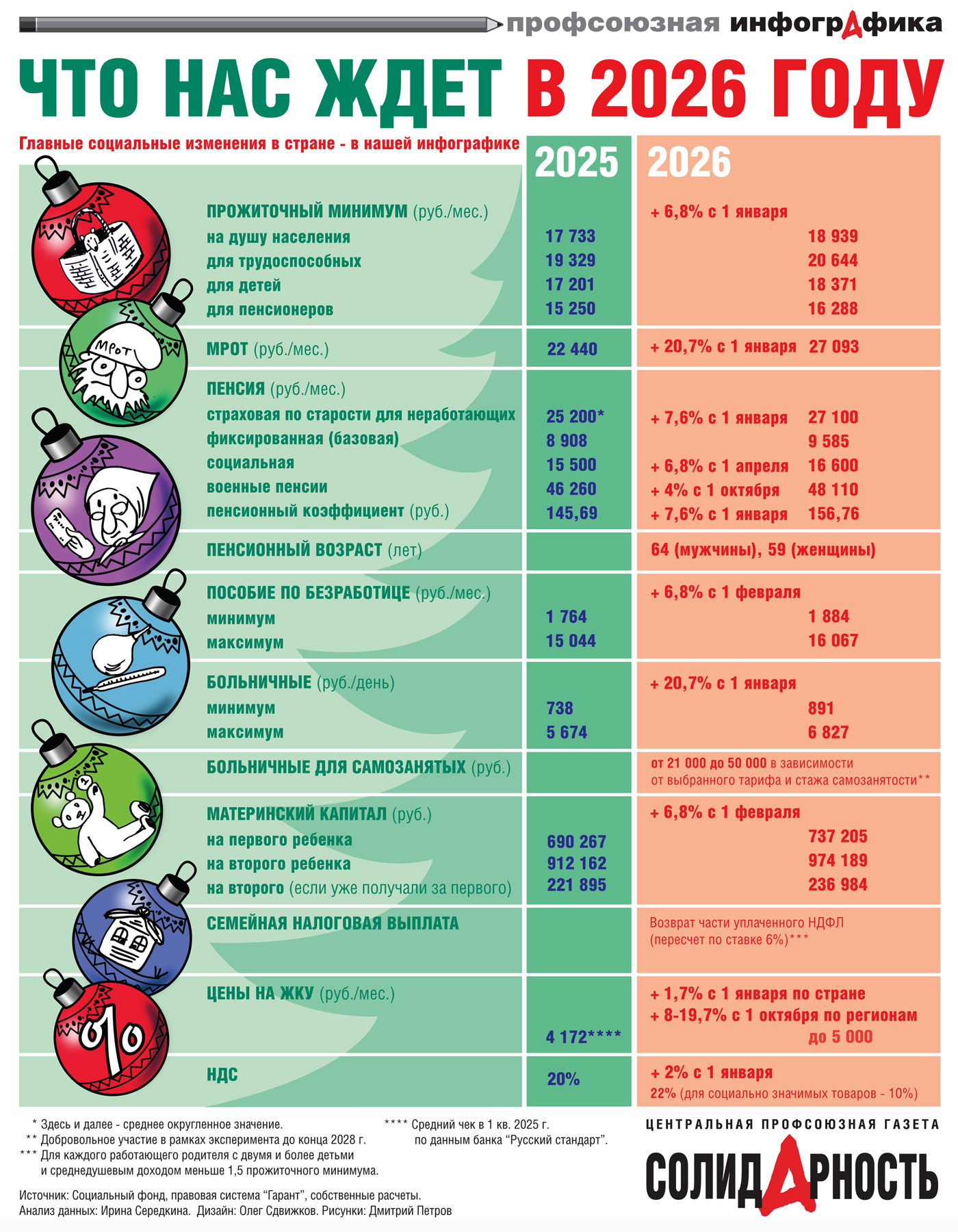  Что нас ждет в 2026 году. Новогодние изменения — в инфографике «Солидарности»